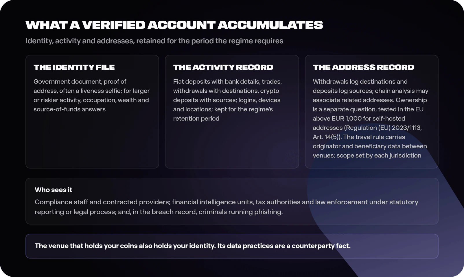 Diagram of a verified account's data in three layers: the identity file of documents, address, biometrics and source-of-funds answers; the activity record of deposits with bank details, trades, withdrawals with destination addresses, deposits with source addresses, and device and location data retained for the regime's required period; and the address layer where withdrawals and deposits are logged and chain-analysis clustering may associate related addresses, with ownership tested in the EU above EUR 1,000 for self-hosted addresses under Regulation (EU) 2023/1113, Article 14(5), and the travel rule carrying originator and beneficiary information between venues with scope set by each jurisdiction