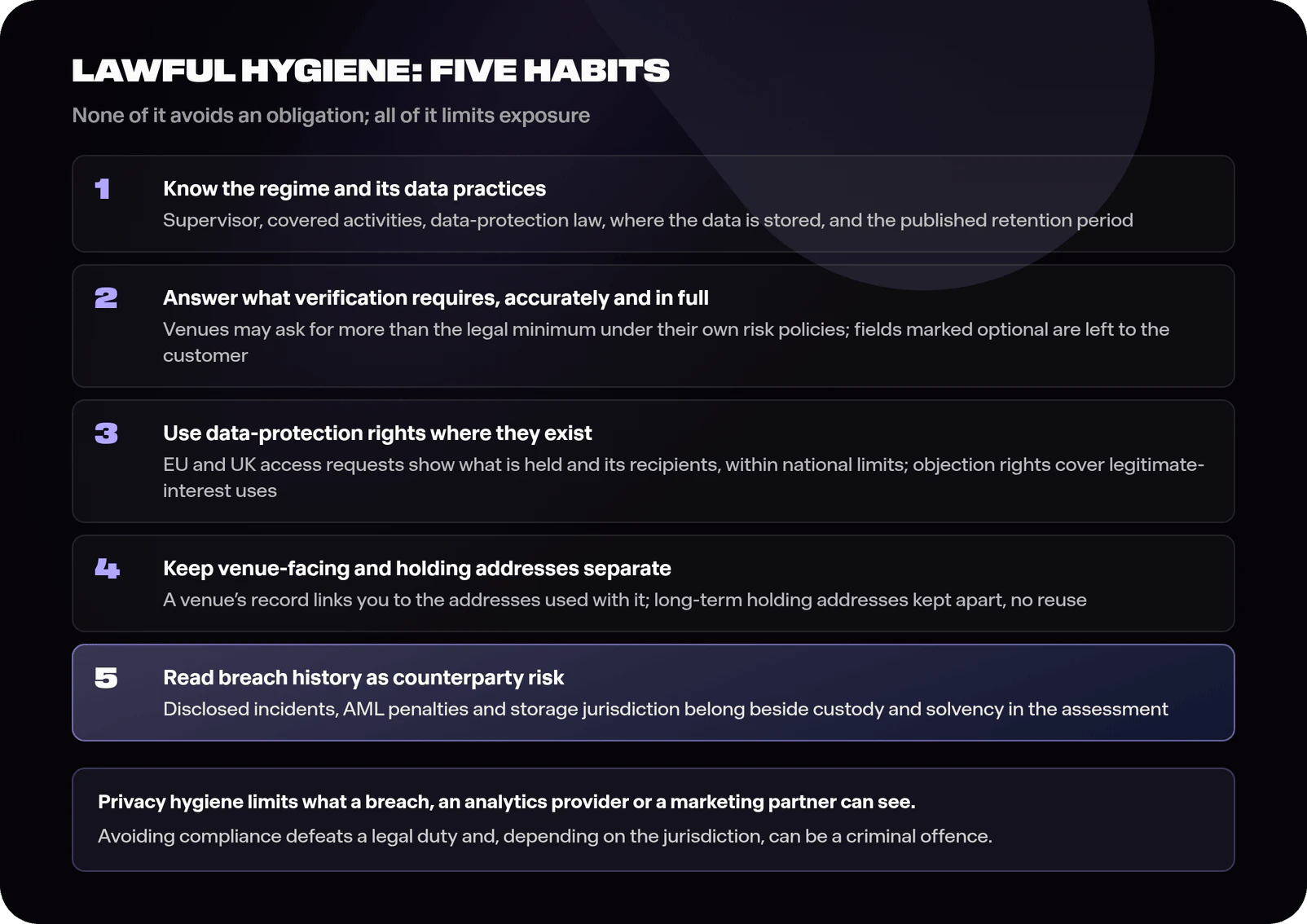 Diagram of five identity-hygiene habits: identifying the regime, supervisor, data-protection law and retention period that apply to a venue; answering what verification requires accurately and in full, with fields marked optional left to the customer; using access and objection rights under data-protection law where available; separating addresses that touch venues from long-term holding addresses without reuse; and treating a venue's breach and AML-penalty history as part of the counterparty assessment, with a note distinguishing lawful privacy hygiene from avoiding compliance